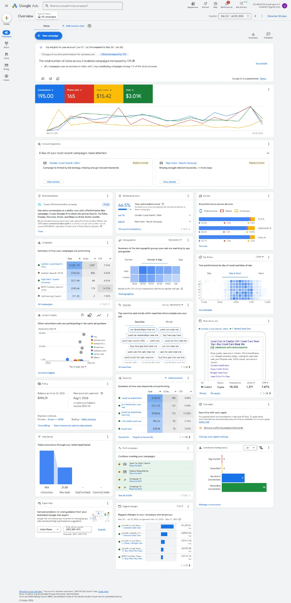 Anonymized Google Ads overview dashboard for a used-car dealership showing conversions, phone calls, cost per conversion, advertising spend, campaign performance, keywords, demographics and auction insights.