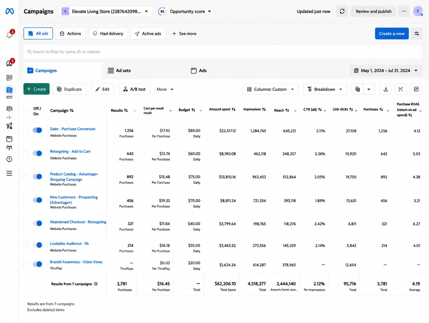 Meta Ads Manager dashboard showing ecommerce Facebook and Instagram advertising campaign results with purchase conversions and ROAS performance.