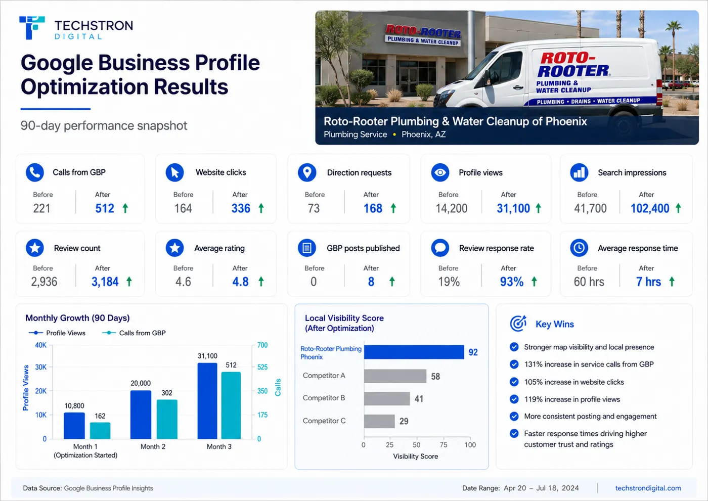 Roto-Rooter Phoenix — Google Business Profile 90-day results